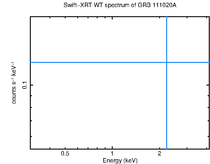 WT mode spectrum of GRB 111020A