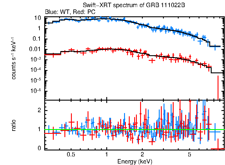 WT and PC mode spectra of Time-averaged