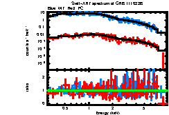 XRT spectrum of GRB 111022B