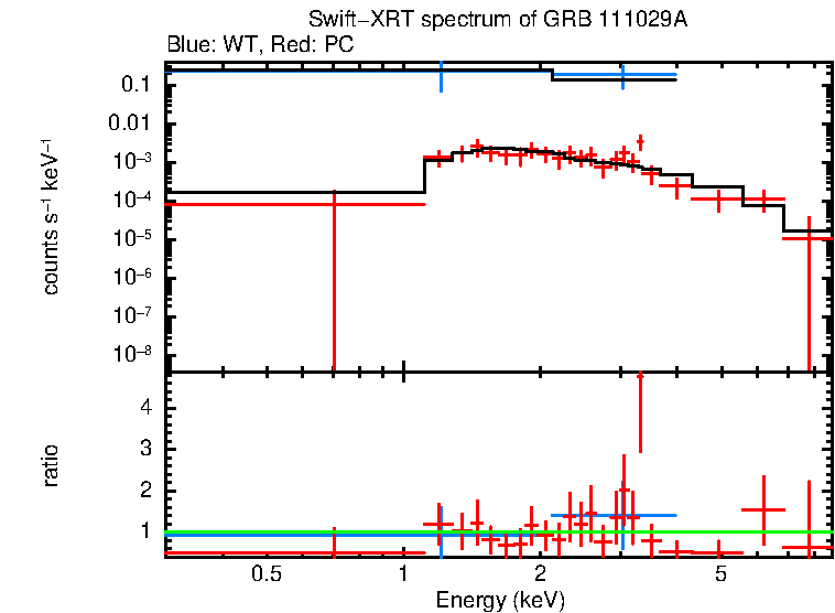 WT and PC mode spectra of GRB 111029A