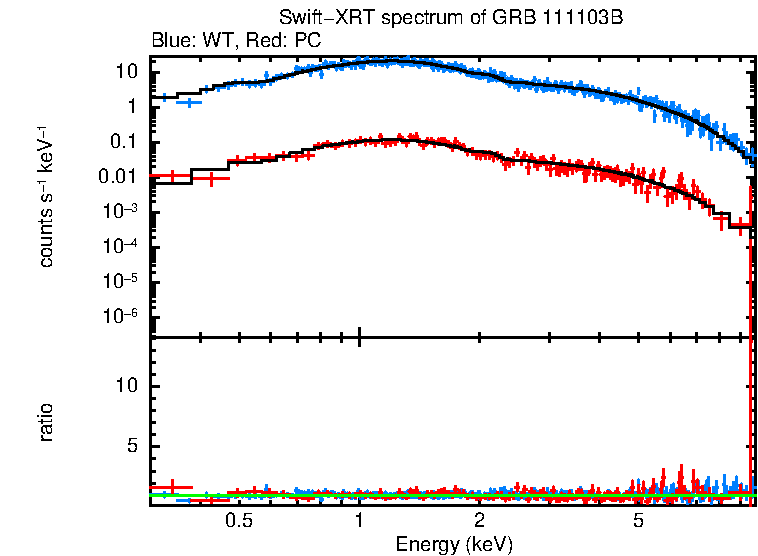 WT and PC mode spectra of Time-averaged