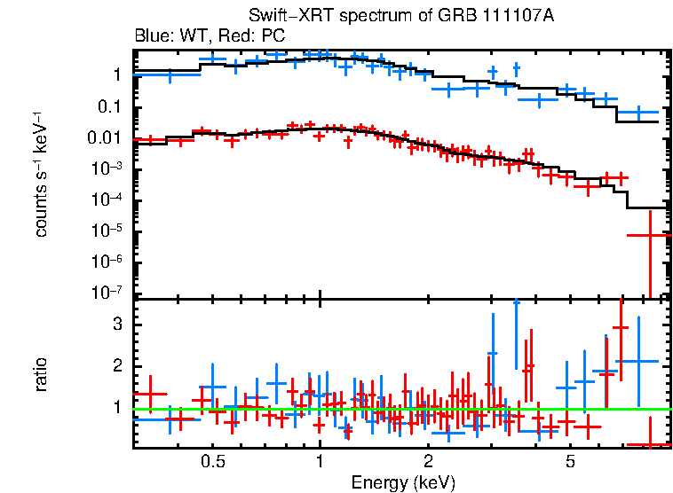 WT and PC mode spectra of Time-averaged