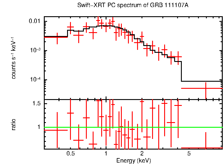 PC mode spectrum of Late Time