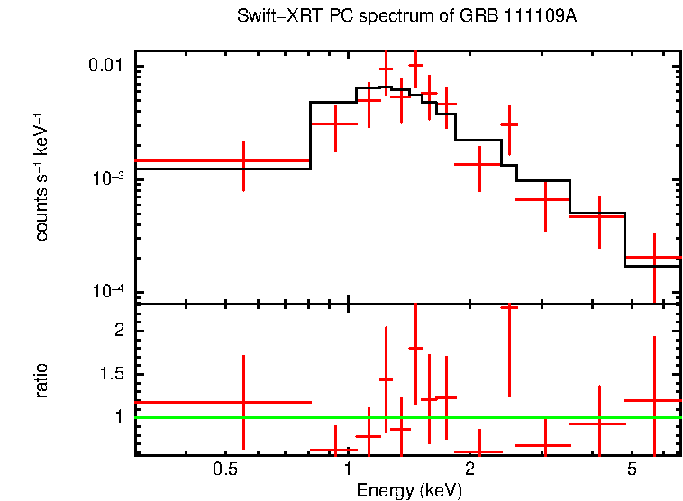 PC mode spectrum of Late Time