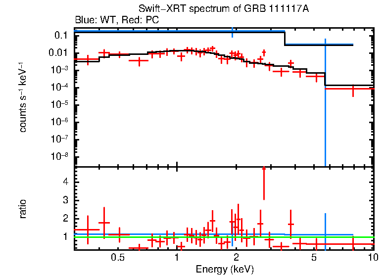WT and PC mode spectra of GRB 111117A