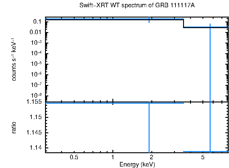 WT mode spectrum of GRB 111117A