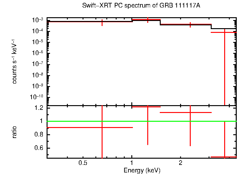 PC mode spectrum of Late Time