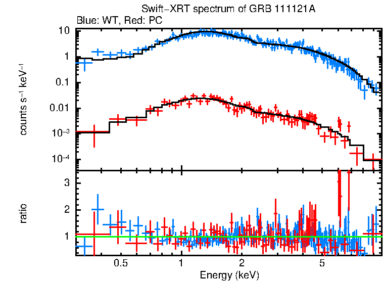 WT and PC mode spectra of Time-averaged