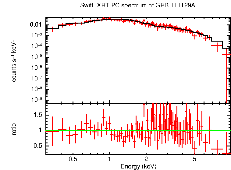 PC mode spectrum of Time-averaged