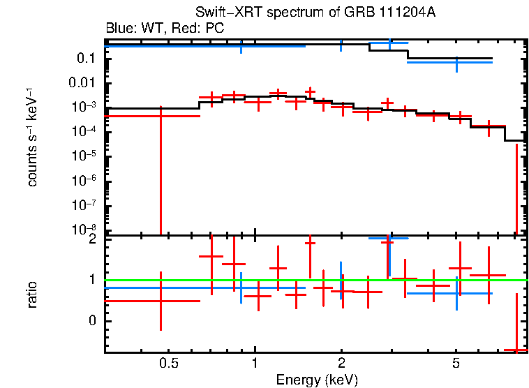 WT and PC mode spectra of GRB 111204A