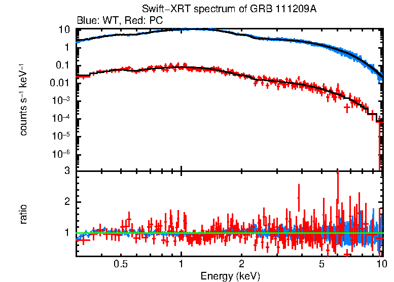 WT and PC mode spectra of Time-averaged