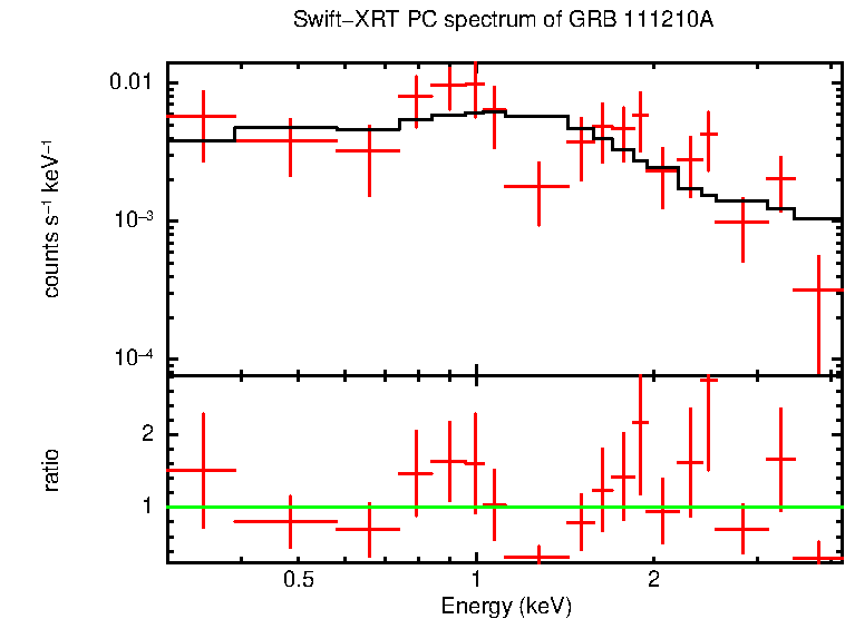 PC mode spectrum of GRB 111210A