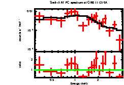 XRT spectrum of GRB 111210A