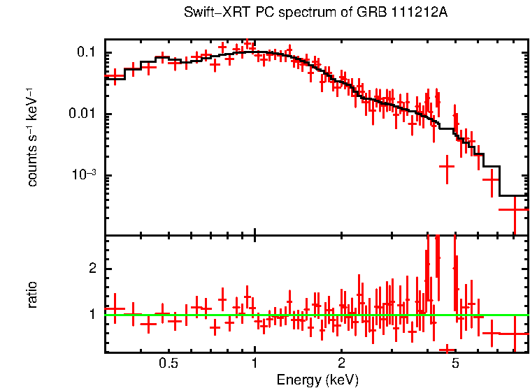 PC mode spectrum of GRB 111212A