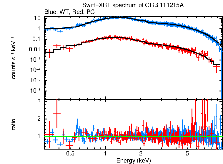 WT and PC mode spectra of Time-averaged