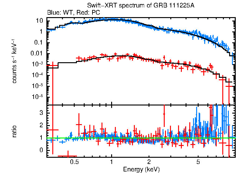 WT and PC mode spectra of Time-averaged