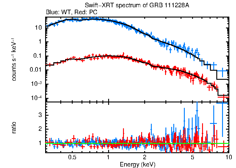 WT and PC mode spectra of Time-averaged