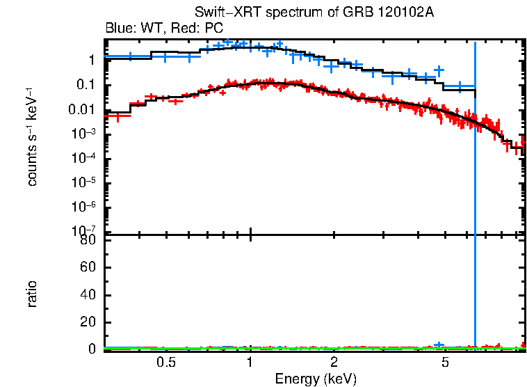 WT and PC mode spectra of Time-averaged