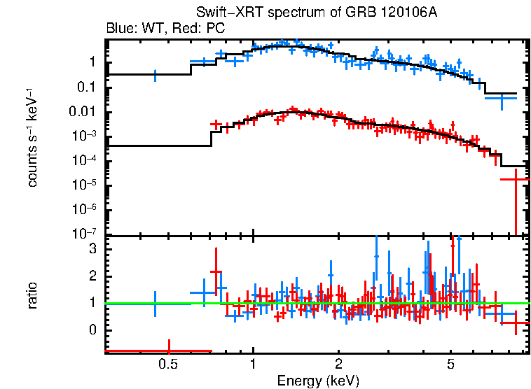 WT and PC mode spectra of Time-averaged