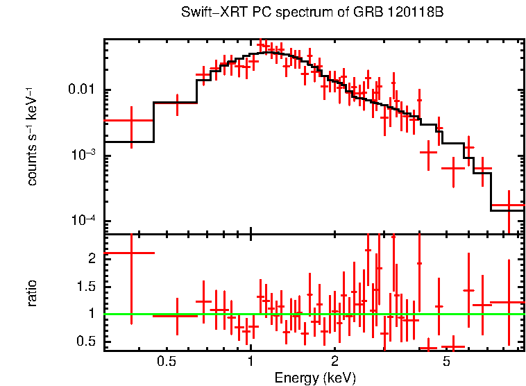 PC mode spectrum of Late Time