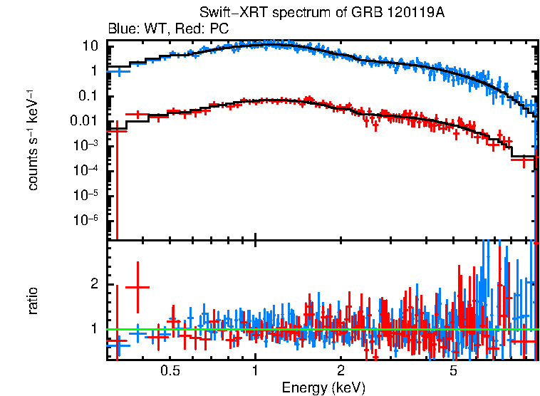 WT and PC mode spectra of Time-averaged