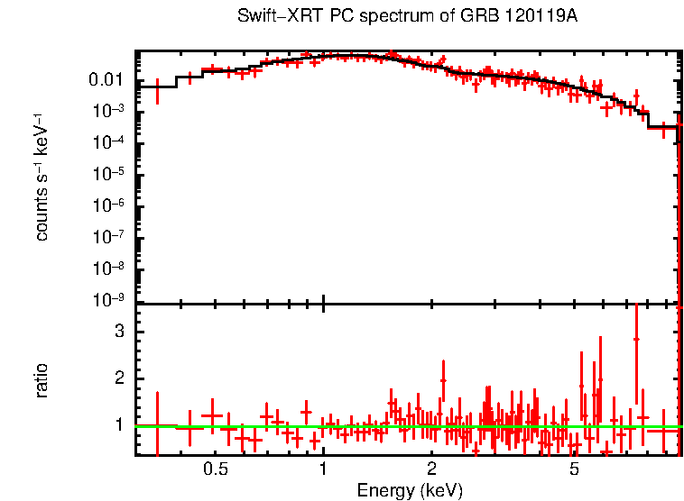 PC mode spectrum of Late Time