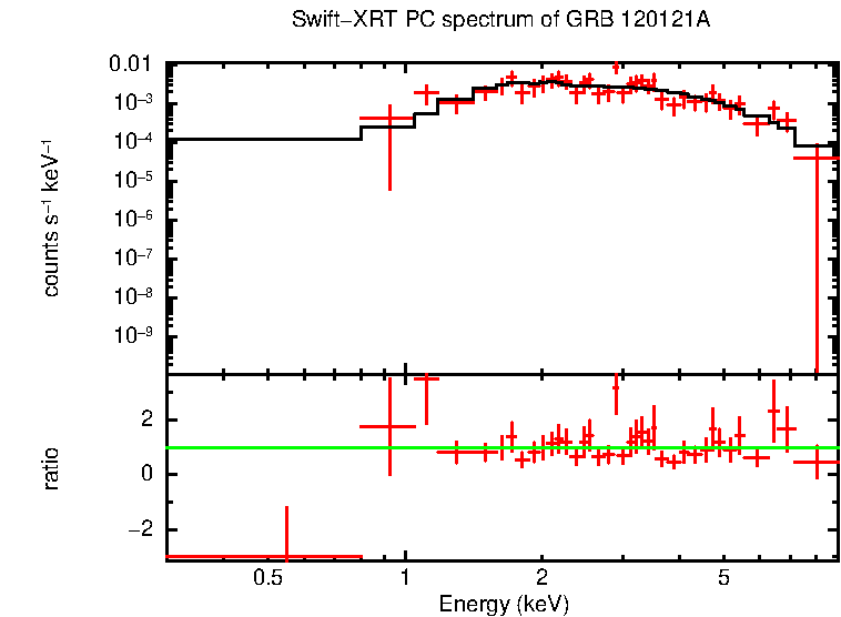 PC mode spectrum of Time-averaged