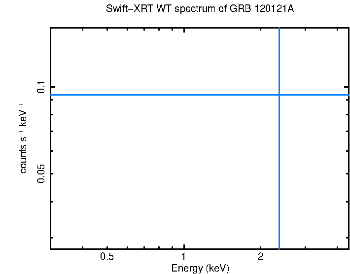 WT mode spectrum of GRB 120121A