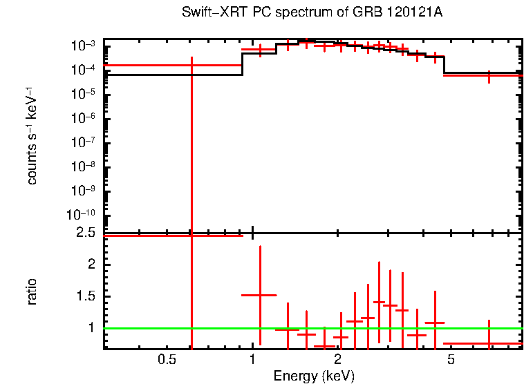 PC mode spectrum of Late Time