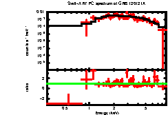 XRT spectrum of GRB 120121A