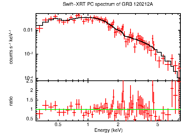 PC mode spectrum of Time-averaged