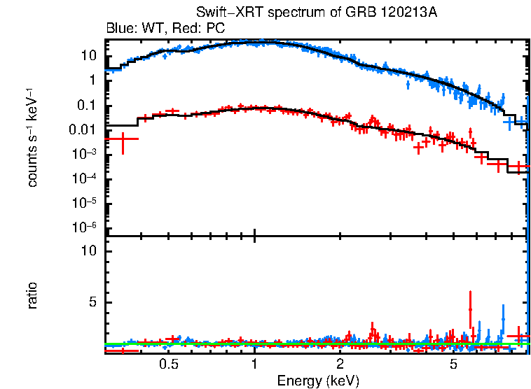 WT and PC mode spectra of Time-averaged