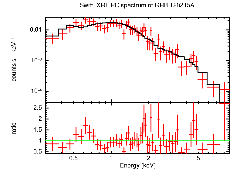 PC mode spectrum of Late Time