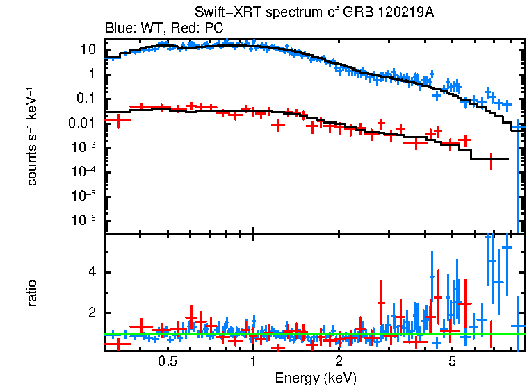 WT and PC mode spectra of Time-averaged