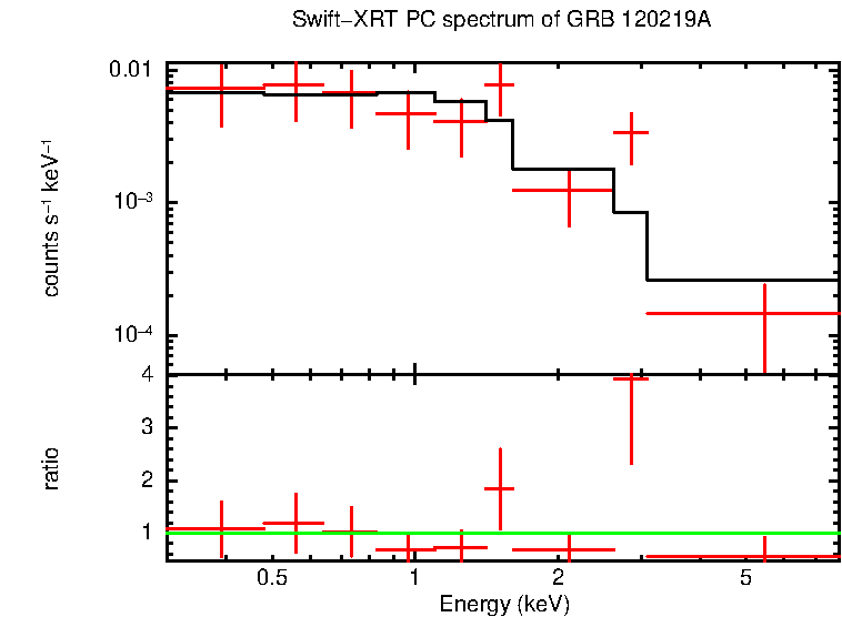 PC mode spectrum of Late Time