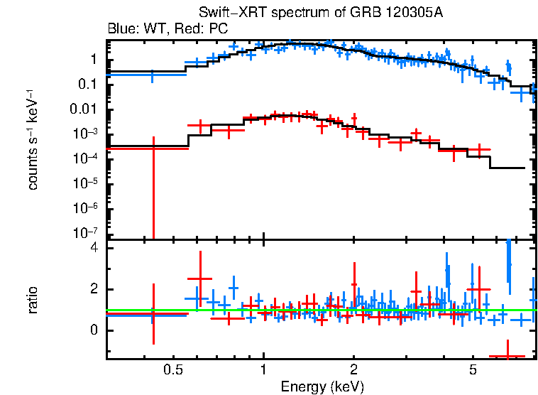 WT and PC mode spectra of GRB 120305A