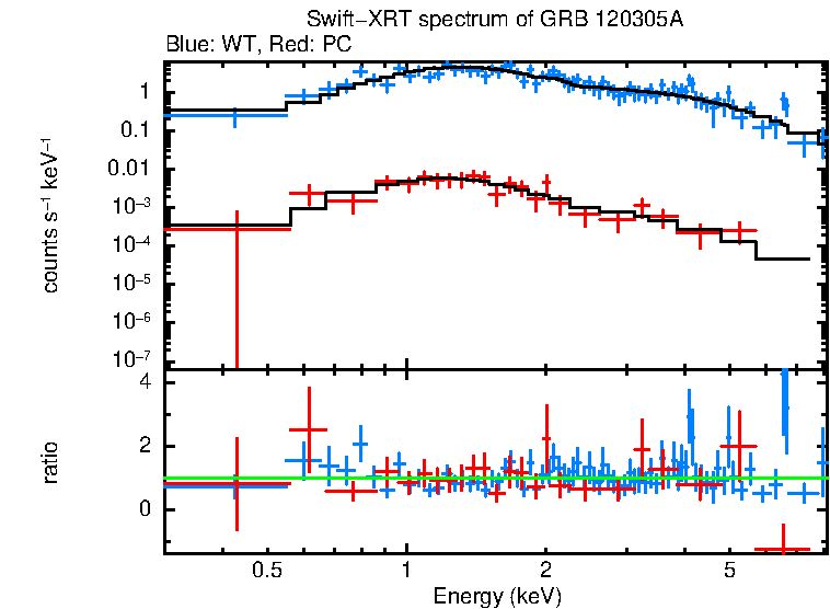 WT and PC mode spectra of Time-averaged