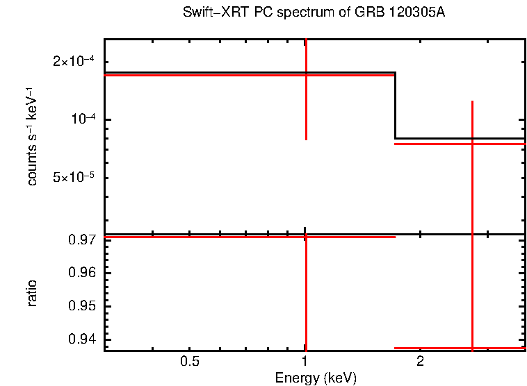 PC mode spectrum of Late Time