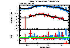 XRT spectrum of GRB 120305A