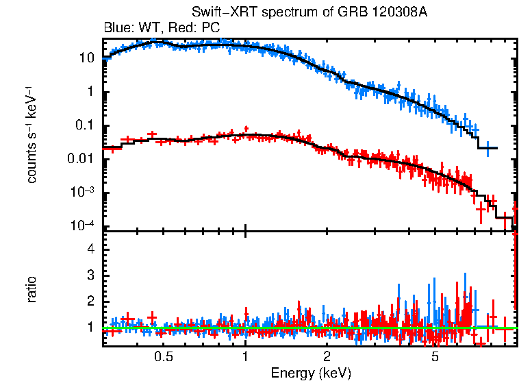 WT and PC mode spectra of Time-averaged