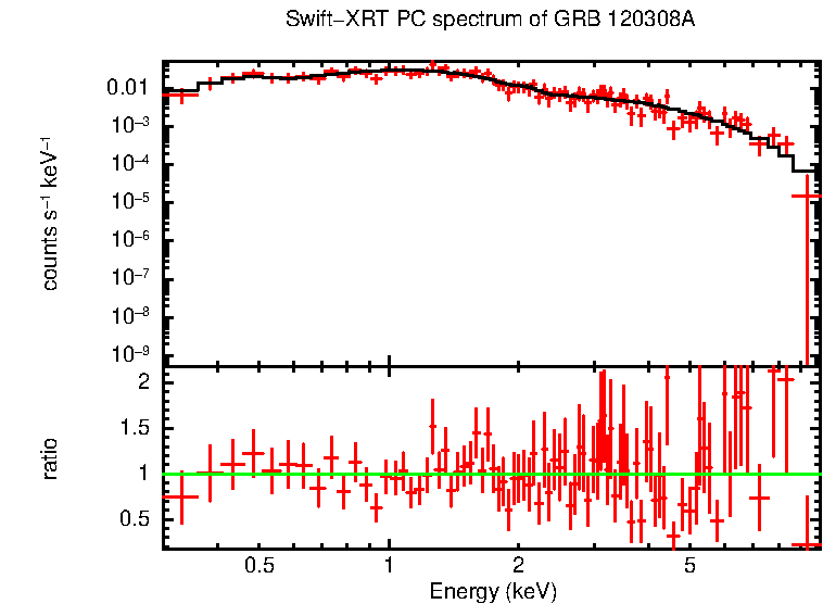 PC mode spectrum of Late Time