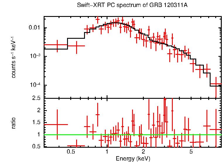 PC mode spectrum of Time-averaged