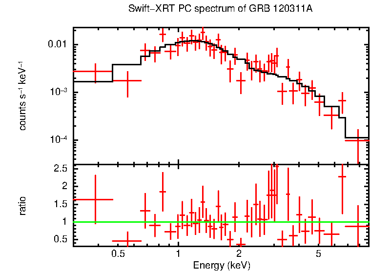 PC mode spectrum of Late Time