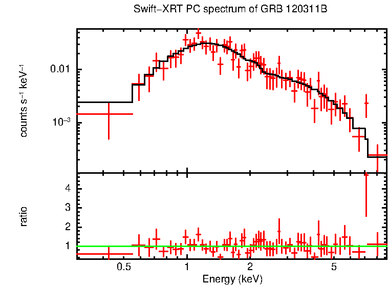 PC mode spectrum of Time-averaged