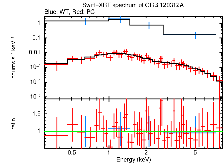 WT and PC mode spectra of GRB 120312A