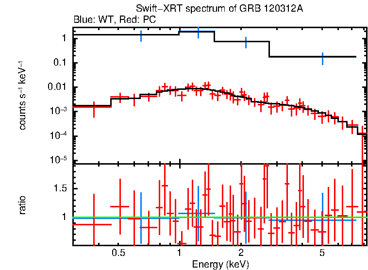 WT and PC mode spectra of Time-averaged