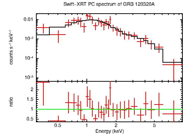 PC mode spectrum of GRB 120320A