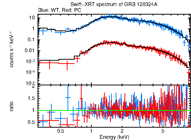 WT and PC mode spectra of Time-averaged