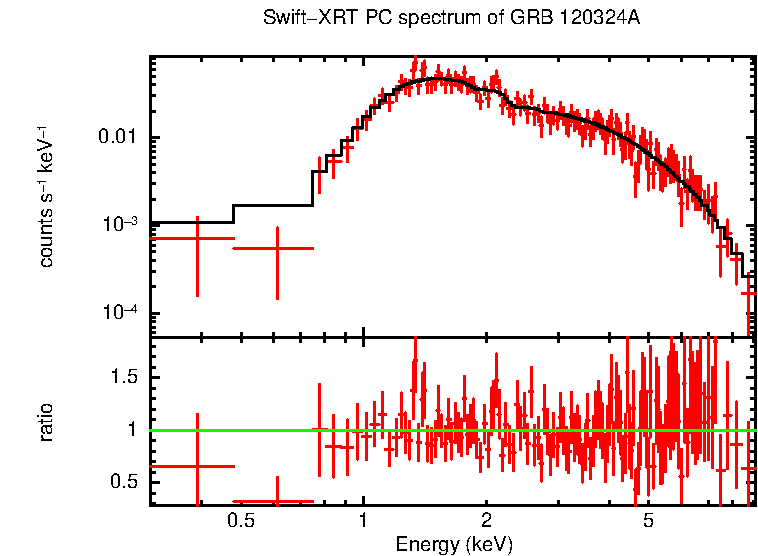 PC mode spectrum of Late Time