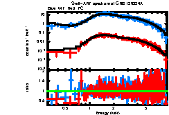 XRT spectrum of GRB 120324A